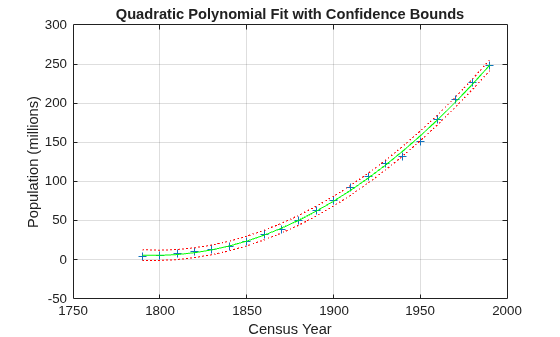 Figure contains an axes object. The axes object with title Quadratic Polynomial Fit with Confidence Bounds, xlabel Census Year, ylabel Population (millions) contains 4 objects of type line. One or more of the lines displays its values using only markers