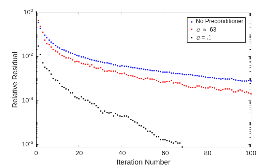 Figure contains an axes object. The axes object with xlabel Iteration Number, ylabel Relative Residual contains 3 objects of type line. One or more of the lines displays its values using only markers These objects represent No Preconditioner, \alpha \approx 63, \alpha = .1.