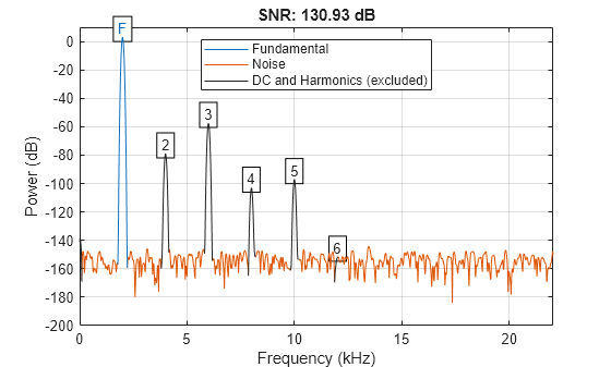 Figure contains an axes object. The axes object with title SNR: 130.93 dB, xlabel Frequency (kHz), ylabel Power (dB) contains 17 objects of type line, text. These objects represent Fundamental, Noise, DC and Harmonics (excluded).
