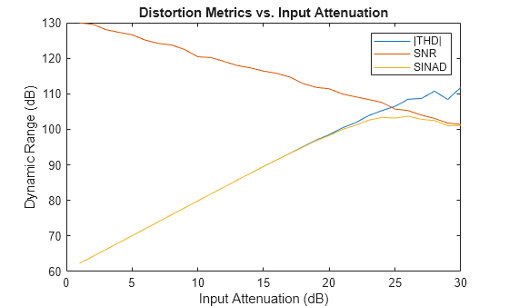 Figure contains an axes object. The axes object with title Distortion Metrics vs. Input Attenuation, xlabel Input Attenuation (dB), ylabel Dynamic Range (dB) contains 3 objects of type line. These objects represent |THD|, SNR, SINAD.