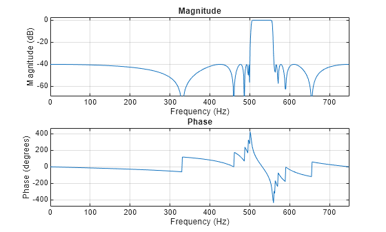 Figure contains 2 axes objects. Axes object 1 with title Phase, xlabel Frequency (Hz), ylabel Phase (degrees) contains an object of type line. Axes object 2 with title Magnitude, xlabel Frequency (Hz), ylabel Magnitude (dB) contains an object of type line.