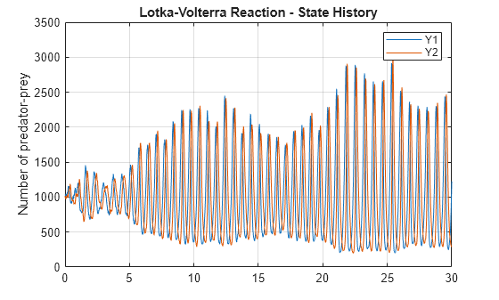 Figure contains an axes object. The axes object with title Lotka-Volterra Reaction - State History, ylabel Number of predator-prey contains 2 objects of type line. These objects represent Y1, Y2.