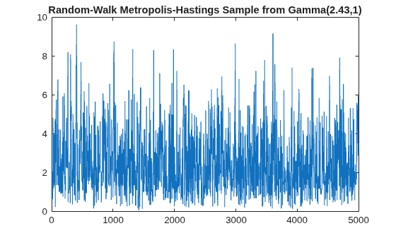 Figure contains an axes object. The axes object with title Random-Walk Metropolis-Hastings Sample from Gamma(2.43,1) contains an object of type line.