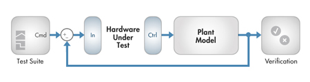 Hardware-in-the-loop simulation is a type of real-time testing where you perform a real-time test of your embedded controller against a simulated plant model.
