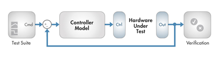 Rapid control prototyping is a type of real-time testing where you perform a real-time test of your control system design with plant hardware.