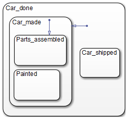 State chart, modeled in Stateflow, showing state hierarchy. Inner states are substates (children) of the outer state (called a superstate or parent).