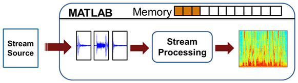 Stream processing in MATLAB, including dividing the stream source into frames, and processing each frame in a loop with the efficient use of memory and computations.