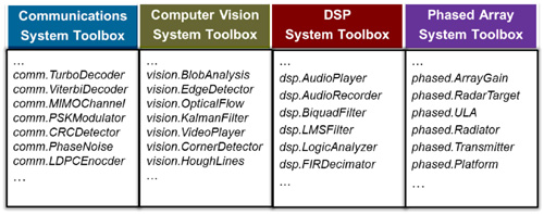 System objects included in several system toolboxes.
