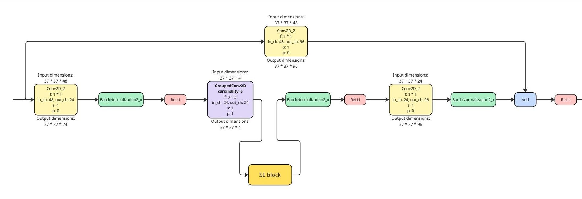 A diagram of a neural network showing residual connection and a Squeeze-and-Excitement (SE) block.