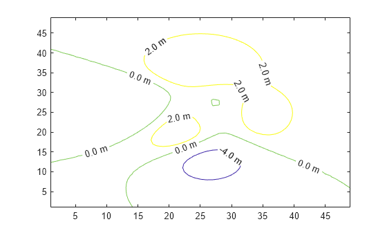 Figure contains an axes object. The axes object contains an object of type contour.