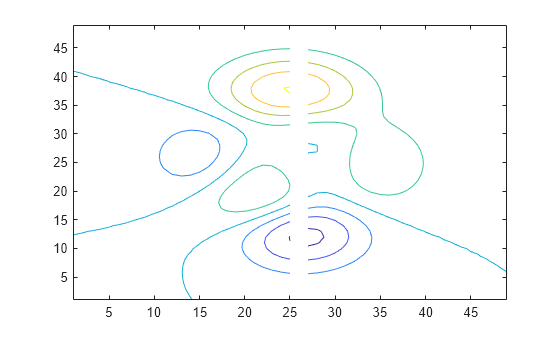 Figure contains an axes object. The axes object contains an object of type contour.
