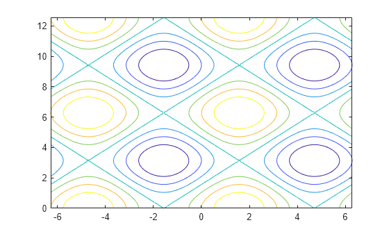 Figure contains an axes object. The axes object contains an object of type contour.
