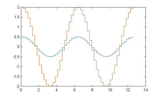 Figure contains an axes object. The axes object contains 2 objects of type line.