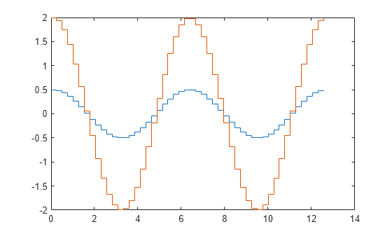 Figure contains an axes object. The axes object contains 2 objects of type stair.
