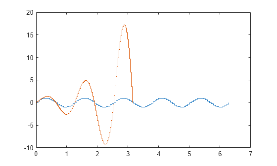 Figure contains an axes object. The axes object contains 2 objects of type stair.