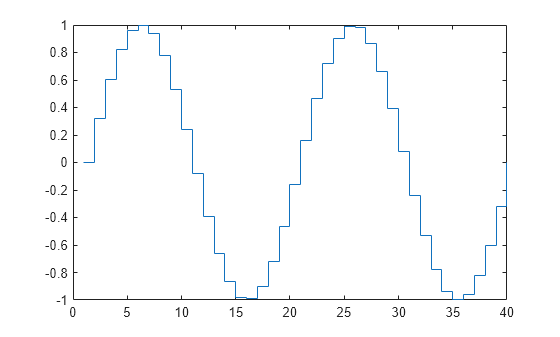 Figure contains an axes object. The axes object contains an object of type stair.