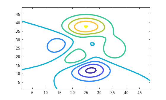 Figure contains an axes object. The axes object contains an object of type contour.