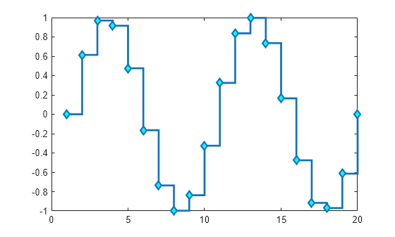Figure contains an axes object. The axes object contains an object of type stair.