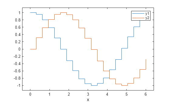 Figure contains an axes object. The axes object with xlabel x contains 2 objects of type stair.