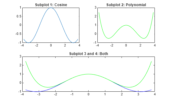 Figure contains 3 axes objects. Axes object 1 with title Subplot 1: Cosine contains an object of type line. Axes object 2 with title Subplot 2: Polynomial contains an object of type line. Axes object 3 with title Subplot 3 and 4: Both contains 2 objects of type line.