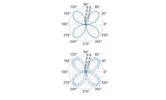 Figure contains 2 axes objects. Polaraxes object 1 contains an object of type line. Polaraxes object 2 contains an object of type scatter.