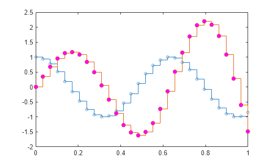Figure contains an axes object. The axes object contains 2 objects of type stair.
