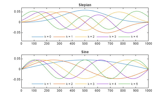 Figure contains 2 axes objects. Axes object 1 with title Slepian contains 5 objects of type line. These objects represent k = 0, k = 1, k = 2, k = 3, k = 4. Axes object 2 with title Sine contains 5 objects of type line. These objects represent k = 1, k = 2, k = 3, k = 4, k = 5.