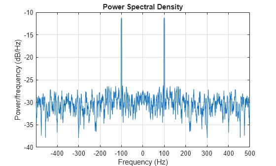 Figure contains an axes object. The axes object with title Power Spectral Density, xlabel Frequency (Hz), ylabel Power/frequency (dB/Hz) contains an object of type line.
