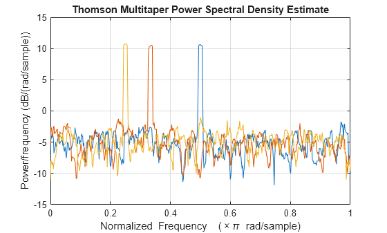 Figure contains an axes object. The axes object with title Thomson Multitaper Power Spectral Density Estimate, xlabel Normalized Frequency ( times pi blank rad/sample), ylabel Power/frequency (dB/(rad/sample)) contains 3 objects of type line.