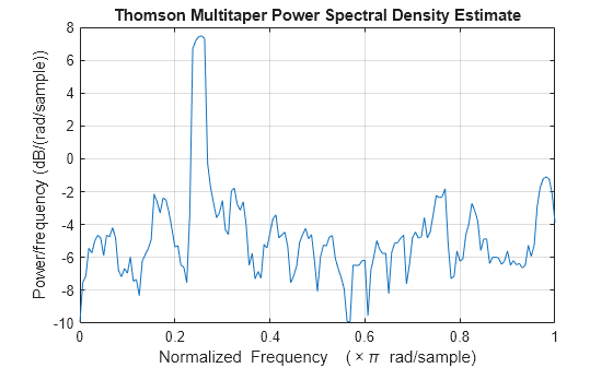 Figure contains an axes object. The axes object with title Thomson Multitaper Power Spectral Density Estimate, xlabel Normalized Frequency ( times pi blank rad/sample), ylabel Power/frequency (dB/(rad/sample)) contains an object of type line.