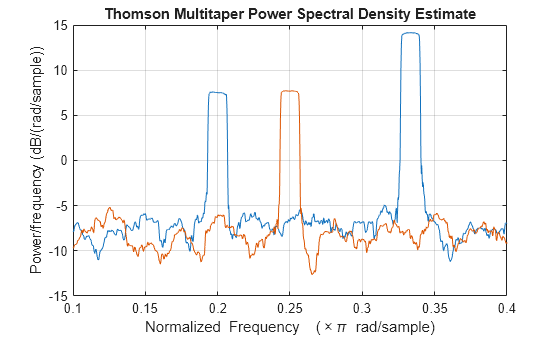 Figure contains an axes object. The axes object with title Thomson Multitaper Power Spectral Density Estimate, xlabel Normalized Frequency ( times pi blank rad/sample), ylabel Power/frequency (dB/(rad/sample)) contains 2 objects of type line.