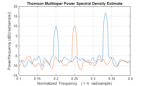 Figure contains an axes object. The axes object with title Thomson Multitaper Power Spectral Density Estimate, xlabel Normalized Frequency ( times pi blank rad/sample), ylabel Power/frequency (dB/(rad/sample)) contains 2 objects of type line.