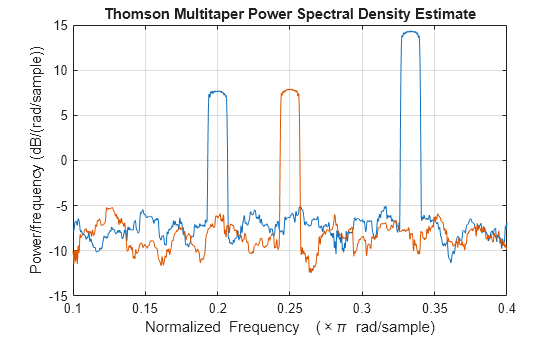 Figure contains an axes object. The axes object with title Thomson Multitaper Power Spectral Density Estimate, xlabel Normalized Frequency ( times pi blank rad/sample), ylabel Power/frequency (dB/(rad/sample)) contains 2 objects of type line.