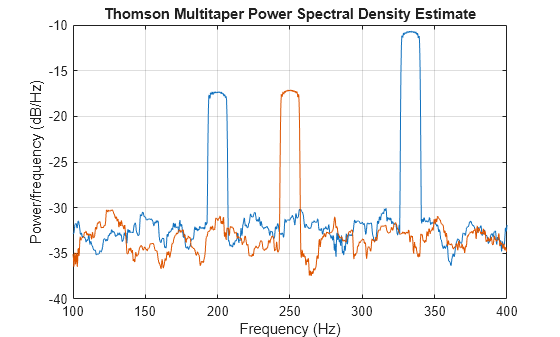 Figure contains an axes object. The axes object with title Thomson Multitaper Power Spectral Density Estimate, xlabel Frequency (Hz), ylabel Power/frequency (dB/Hz) contains 2 objects of type line.