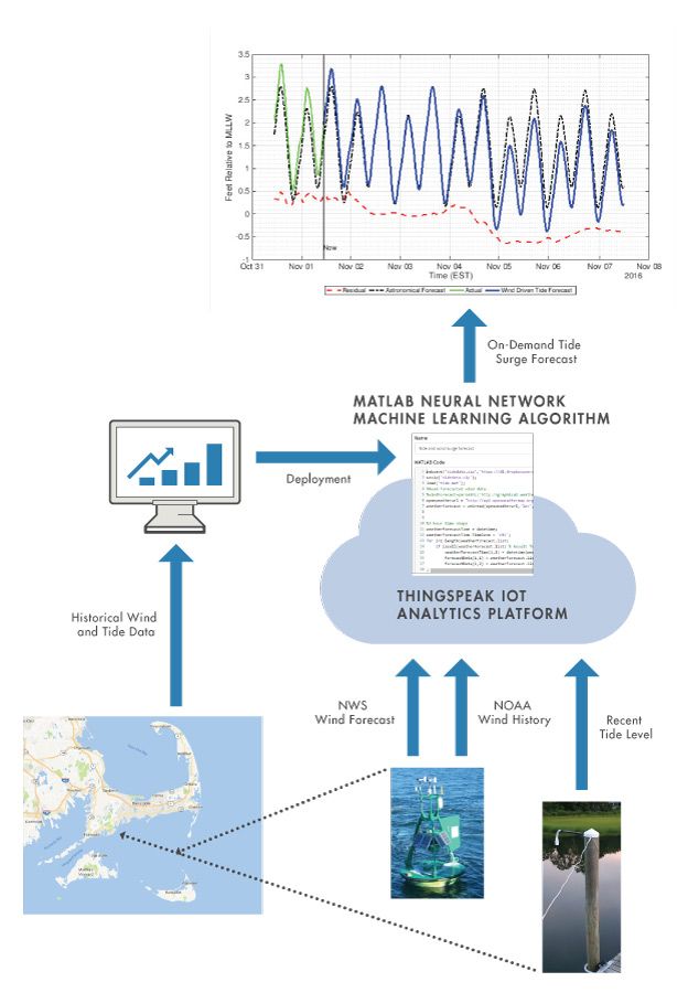 MATLAB for Machine Learning