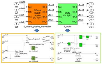 Figure 4b. Detail of a single stage of the fast numeric transform showing the butterfly and shuffle models.