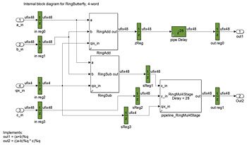 Figure 4c. Detail of the modulo Butterfly operation of the fast numeric transform.