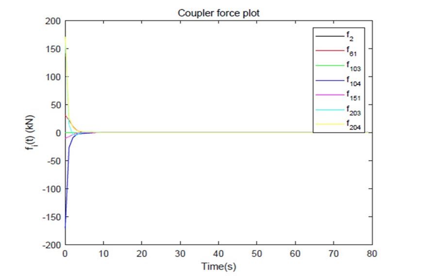 A graph showing the train’s coupler force over a long-distance downhill braking scenario as measured in kN over time.