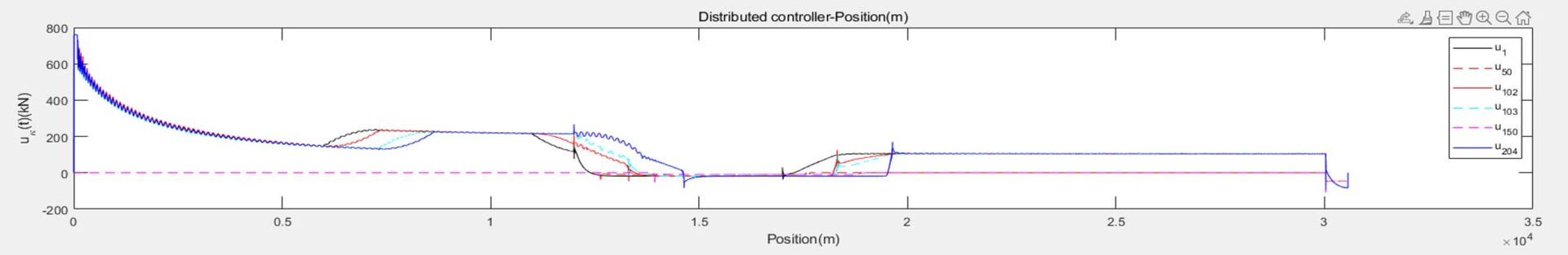 A graph showing the braking force generated by the control algorithm for a heavy haul train in undulating conditions.