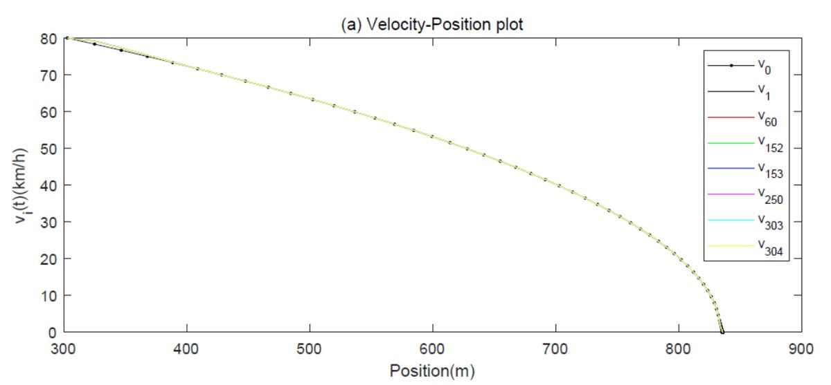A graph showing the velocity of long-hill distance downhill braking in terms of km/h and position of the train.