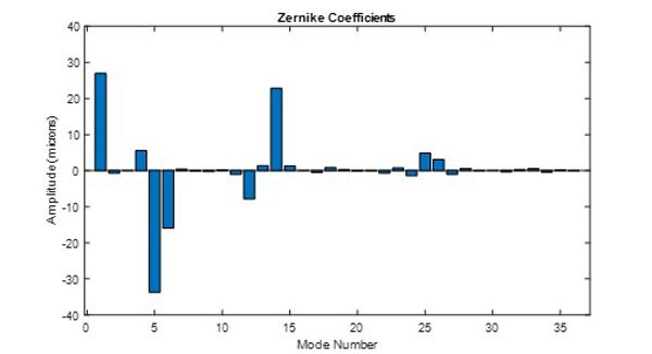 Spectrum of Zernike coefficients for the pre-operative eye data shown in Figure 2.  The dominant modes in the data include index (n,m) = 1 (0,0) ; 4 (2,-2) ; 5 (2,0) ; 6 (2,2) ; 12 (4,-2) ; 14 (4,0) ; 25 (6,0)