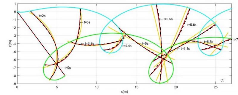 Graph of midflight dynamics of a freely flying flexible rod in the xz-plane.