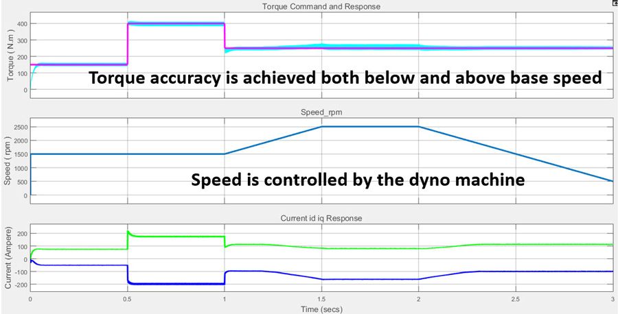 Figure 7a. Torque controller performance.