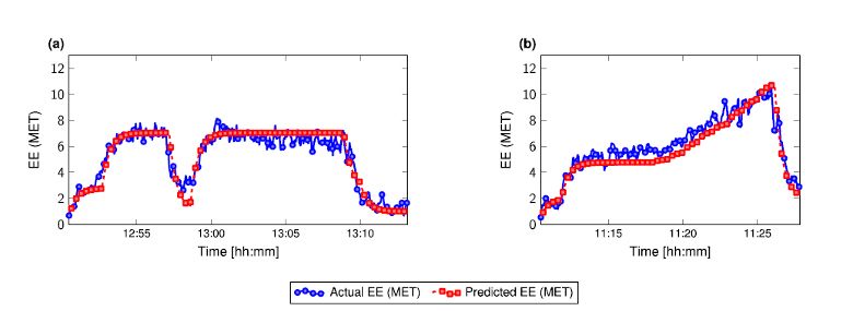 Two plots: The first compares actual and predicted energy expenditure on the y-axis with time on the x-axis for treadmill activity. The second plot compares actual and predicted energy expenditure on the y-axis with time on the x-axis for stationary bike exercises.