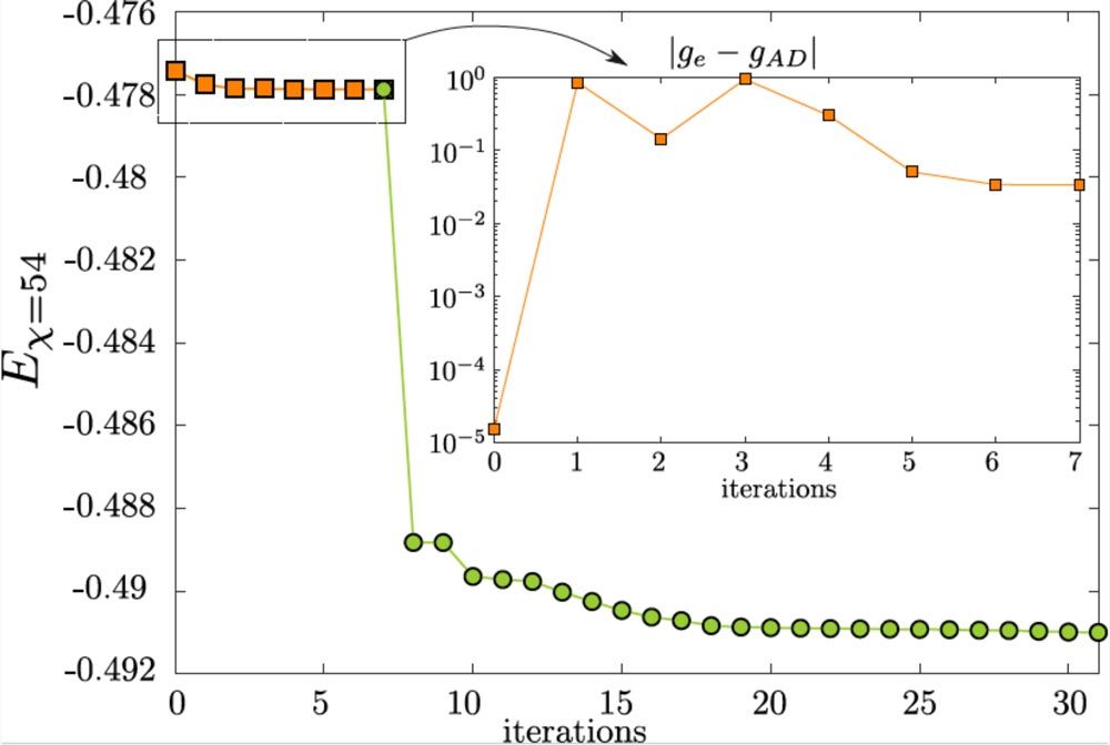 A plot showing the optimization converging to a global minimum using the gradient from the improved AD implementation.
