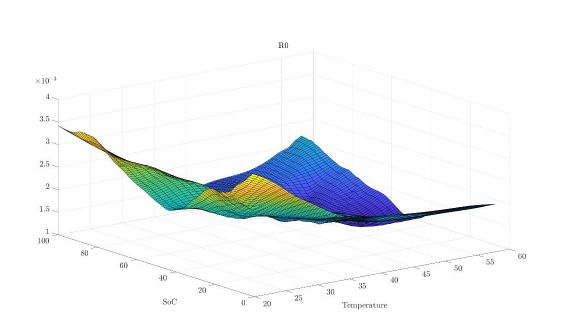 A 3D surface plot illustrating how the battery SOC and temperature affect R₀, R₁, R₂, τ₁, and τ₂ parameters.