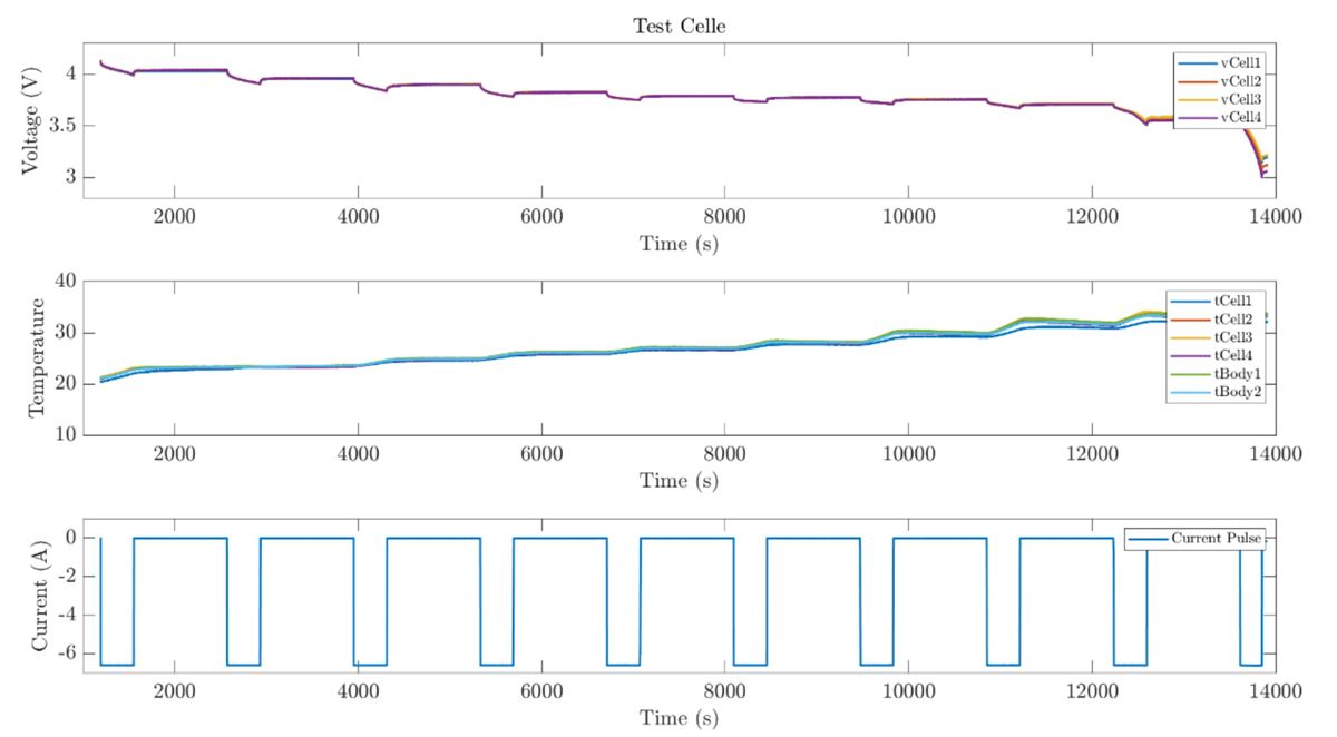 Three stacked line graphs showing the voltage, temperature, and current profiles of test cells over time.