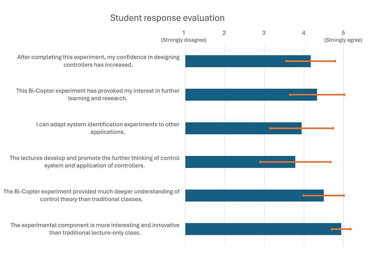 A graph showing the results of a student survey that includes several questions about the course. 