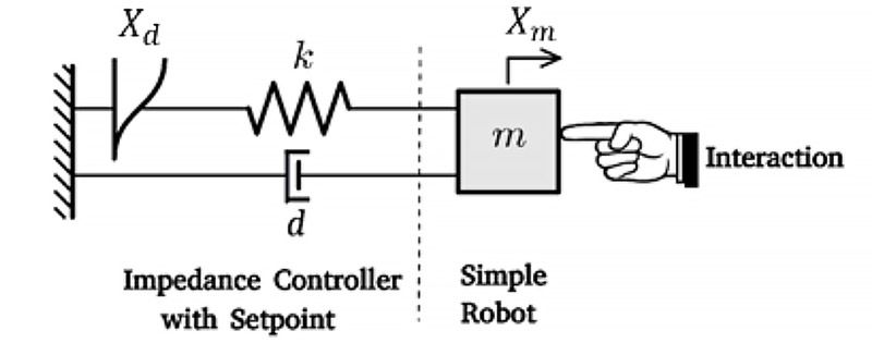 A model of a simple one-DOF impedance-controlled system.