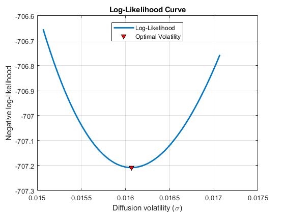 Figure 3. Log-likelihood curve in a small neighborhood around the solution point.